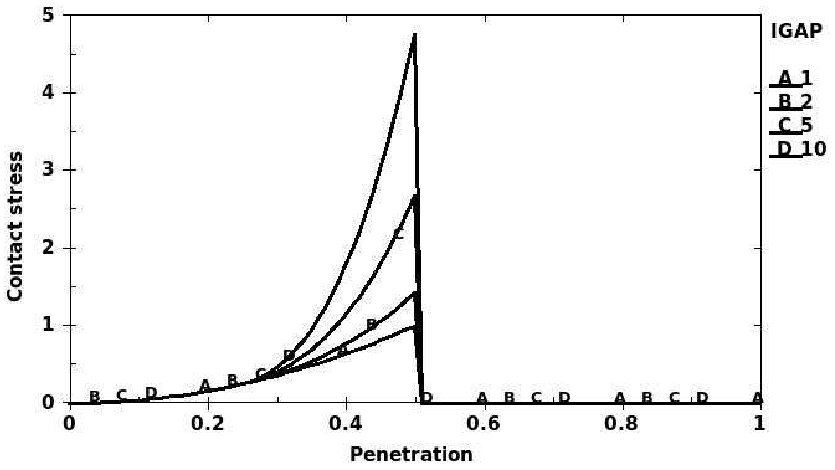 Max penetration depth Teen deaths in