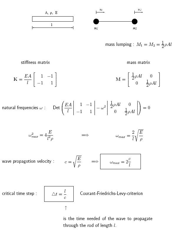 Time integration — LSDYNA Support
